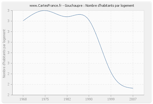 Gouchaupre : Nombre d'habitants par logement