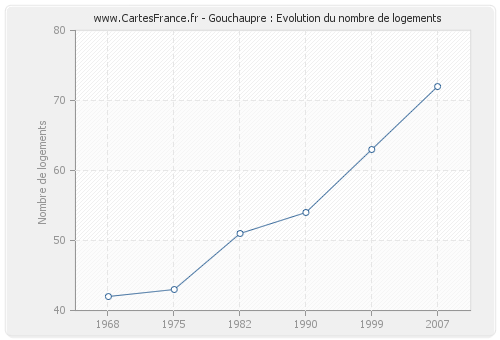 Gouchaupre : Evolution du nombre de logements