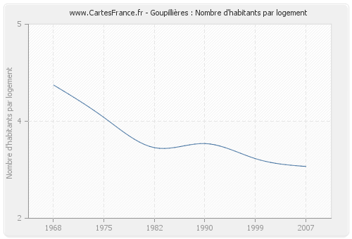 Goupillières : Nombre d'habitants par logement