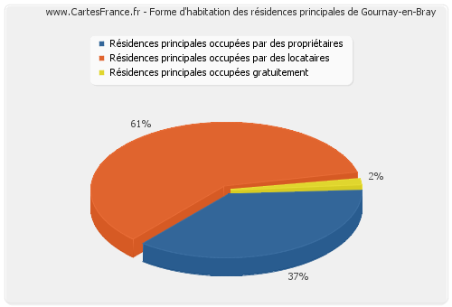 Forme d'habitation des résidences principales de Gournay-en-Bray