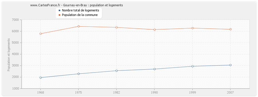 Gournay-en-Bray : population et logements