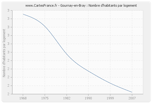 Gournay-en-Bray : Nombre d'habitants par logement