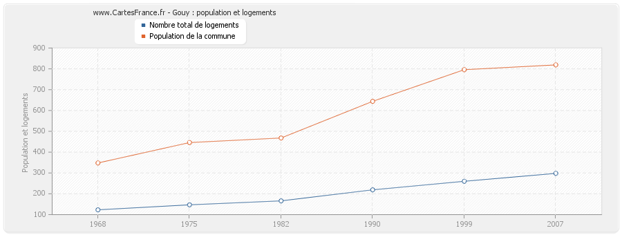 Gouy : population et logements