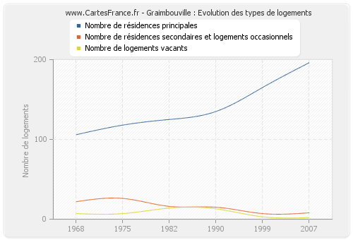 Graimbouville : Evolution des types de logements