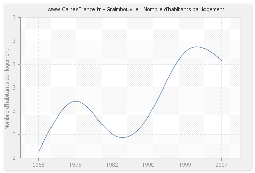 Graimbouville : Nombre d'habitants par logement