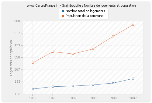 Graimbouville : Nombre de logements et population
