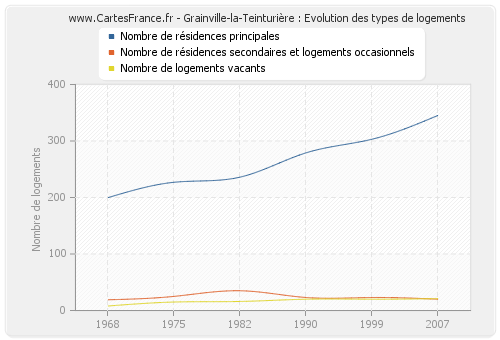 Grainville-la-Teinturière : Evolution des types de logements