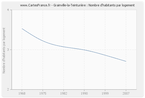 Grainville-la-Teinturière : Nombre d'habitants par logement