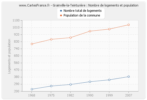 Grainville-la-Teinturière : Nombre de logements et population