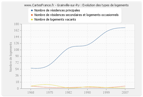 Grainville-sur-Ry : Evolution des types de logements