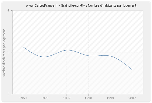 Grainville-sur-Ry : Nombre d'habitants par logement