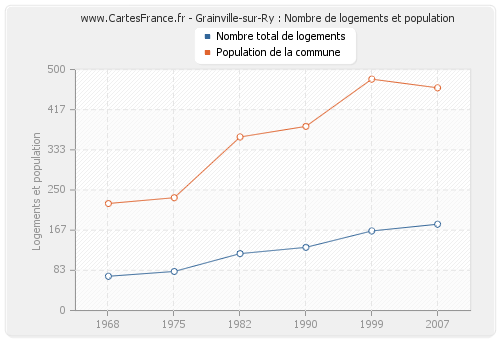 Grainville-sur-Ry : Nombre de logements et population