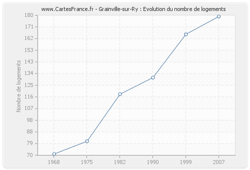Grainville-sur-Ry : Evolution du nombre de logements