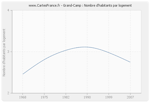 Grand-Camp : Nombre d'habitants par logement