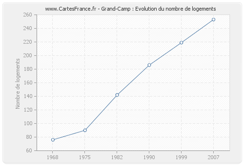 Grand-Camp : Evolution du nombre de logements
