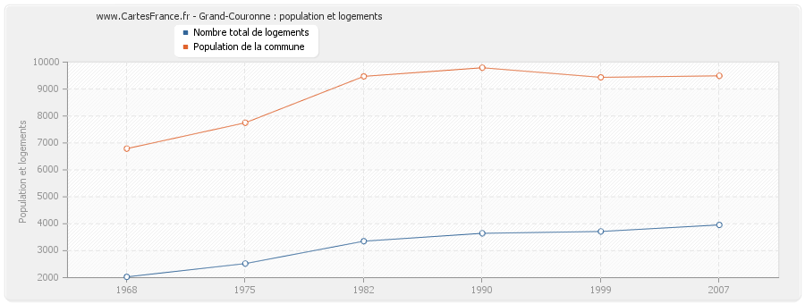 Grand-Couronne : population et logements