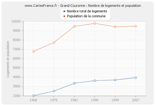 Grand-Couronne : Nombre de logements et population