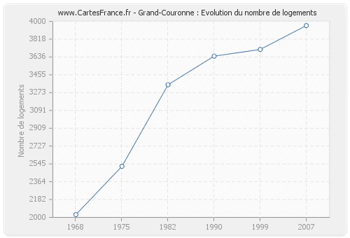 Grand-Couronne : Evolution du nombre de logements