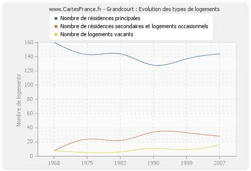 Grandcourt : Evolution des types de logements