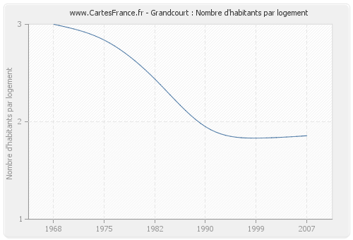 Grandcourt : Nombre d'habitants par logement