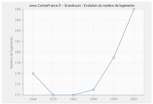 Grandcourt : Evolution du nombre de logements