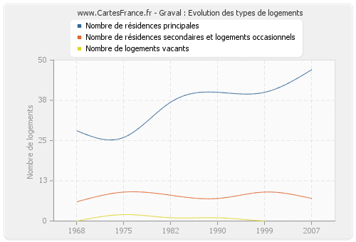 Graval : Evolution des types de logements