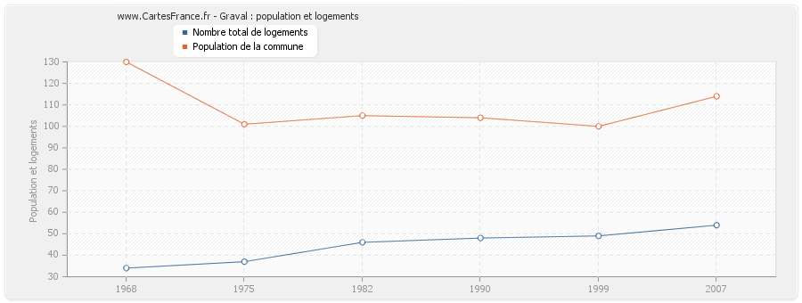 Graval : population et logements