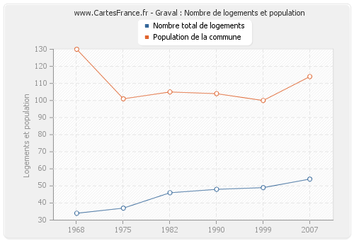 Graval : Nombre de logements et population