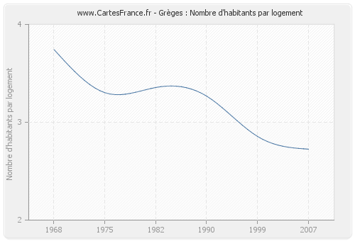 Grèges : Nombre d'habitants par logement