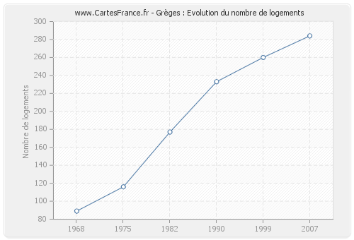 Grèges : Evolution du nombre de logements