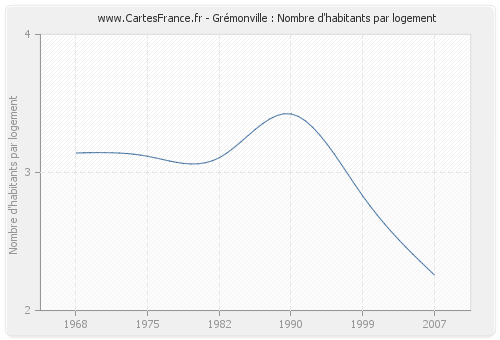 Grémonville : Nombre d'habitants par logement