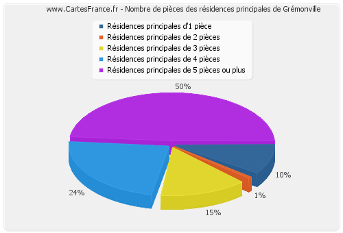 Nombre de pièces des résidences principales de Grémonville