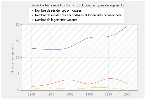 Greny : Evolution des types de logements