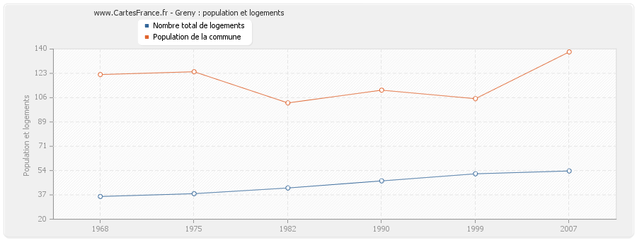 Greny : population et logements