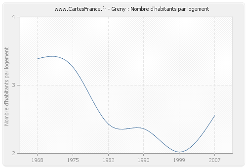 Greny : Nombre d'habitants par logement