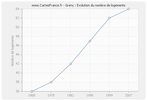 Greny : Evolution du nombre de logements