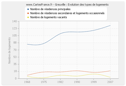 Greuville : Evolution des types de logements