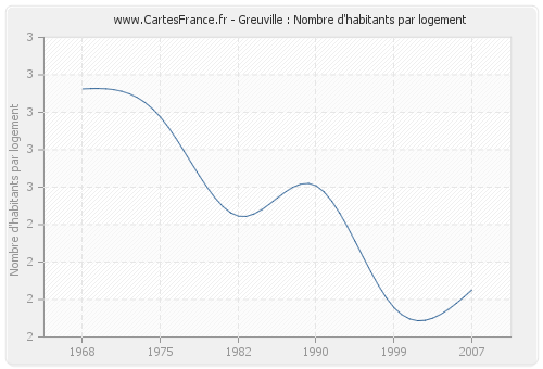 Greuville : Nombre d'habitants par logement