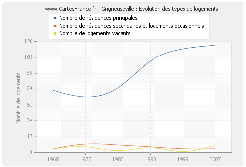 Grigneuseville : Evolution des types de logements