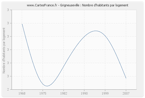 Grigneuseville : Nombre d'habitants par logement