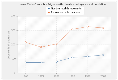 Grigneuseville : Nombre de logements et population