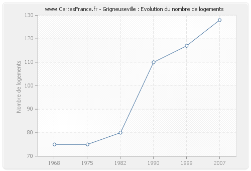 Grigneuseville : Evolution du nombre de logements