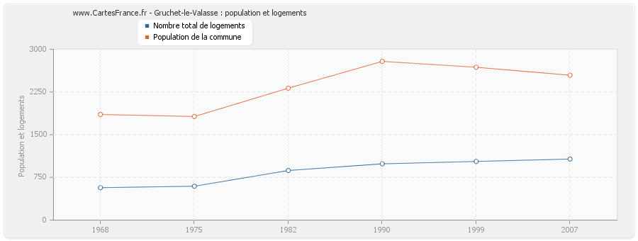 Gruchet-le-Valasse : population et logements