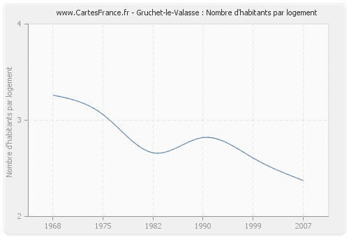 Gruchet-le-Valasse : Nombre d'habitants par logement