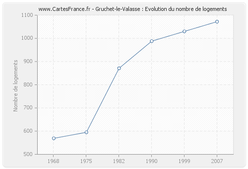 Gruchet-le-Valasse : Evolution du nombre de logements