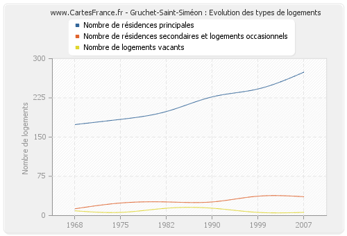 Gruchet-Saint-Siméon : Evolution des types de logements