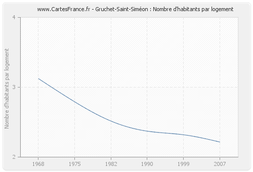Gruchet-Saint-Siméon : Nombre d'habitants par logement