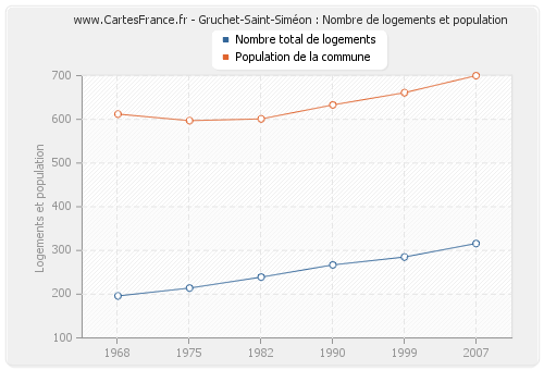 Gruchet-Saint-Siméon : Nombre de logements et population