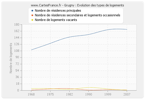 Grugny : Evolution des types de logements