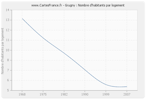 Grugny : Nombre d'habitants par logement